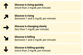 Illustration of Libre CGM System Glucose Trend Arrows and brief explanation of each.